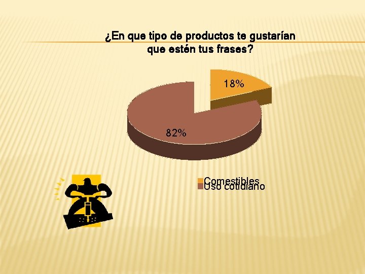 ¿En que tipo de productos te gustarían que estén tus frases? 18% 82% Comestibles