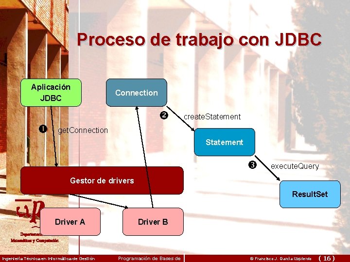 Proceso de trabajo con JDBC Aplicación JDBC Connection create. Statement get. Connection Statement execute.