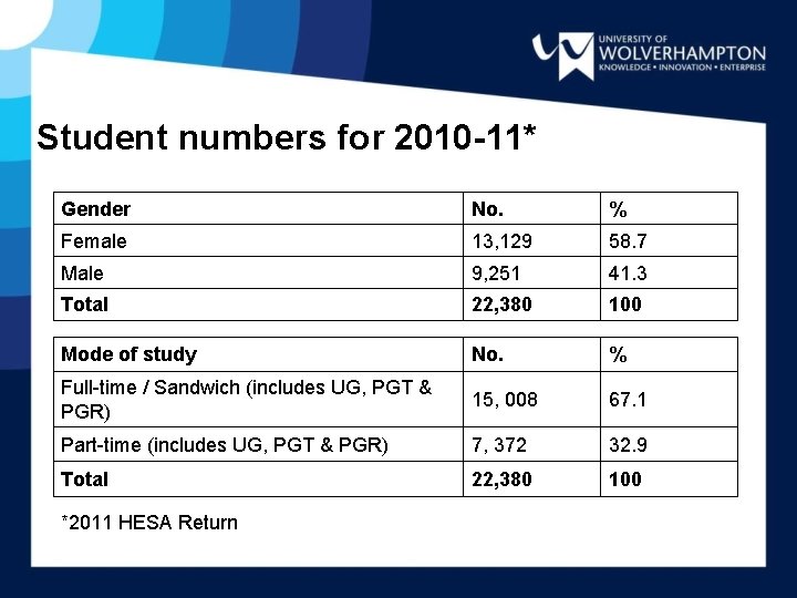 Student numbers for 2010 -11* Gender No. % Female 13, 129 58. 7 Male