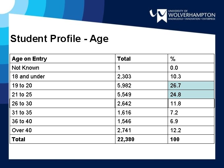 Student Profile - Age on Entry Total % Not Known 1 0. 0 18