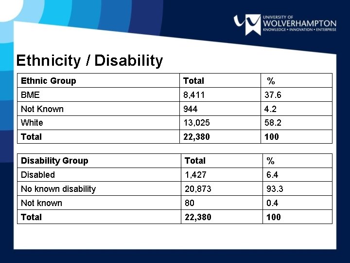 Ethnicity / Disability Ethnic Group Total % BME 8, 411 37. 6 Not Known