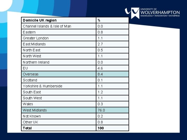 Domicile UK region % Channel Islands & Isle of Man 0. 0 Eastern 0.