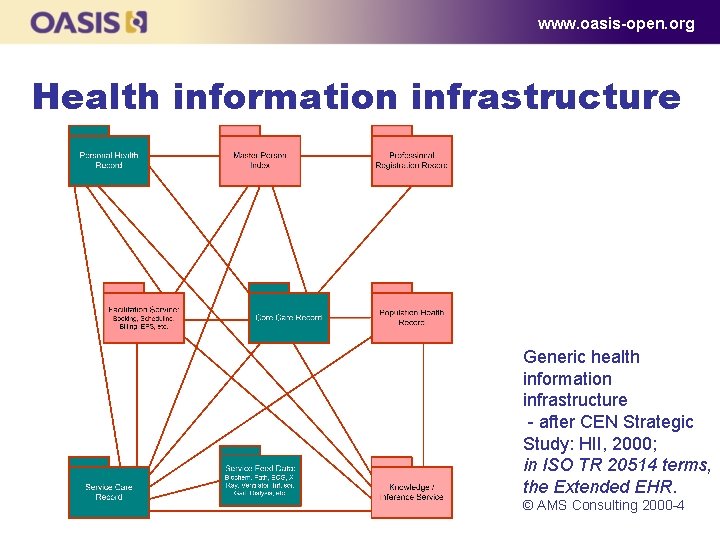 www. oasis-open. org Health information infrastructure Generic health information infrastructure - after CEN Strategic