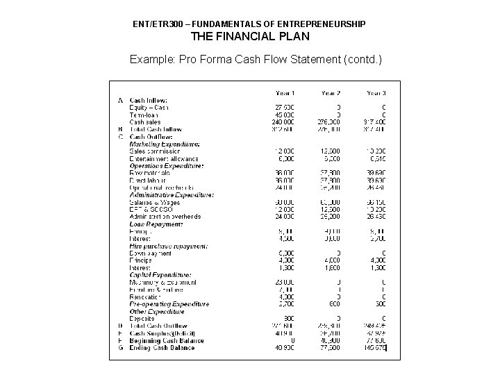 ENT/ETR 300 – FUNDAMENTALS OF ENTREPRENEURSHIP THE FINANCIAL PLAN Example: Pro Forma Cash Flow