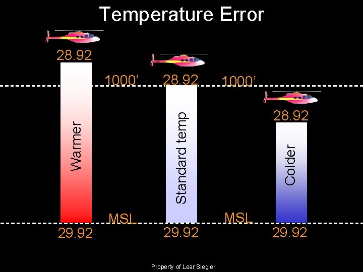 Temperature Error 28. 92 1000’ 28. 92 MSL 29. 92 Property of Lear Siegler