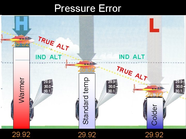 Pressure Error E A LT IND ALT 29. 92 Standard temp Warmer 28. 92