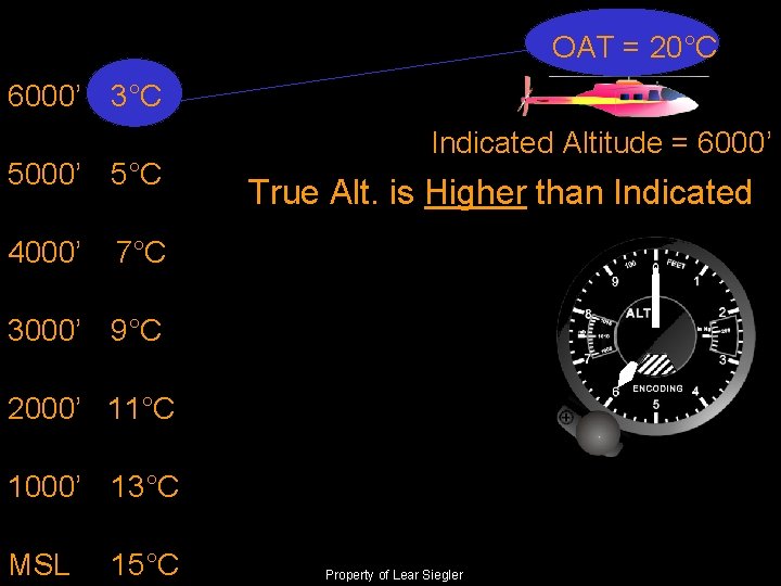 OAT = 20°C 6000’ 3°C 5000’ 5°C 4000’ Indicated Altitude = 6000’ True Alt.