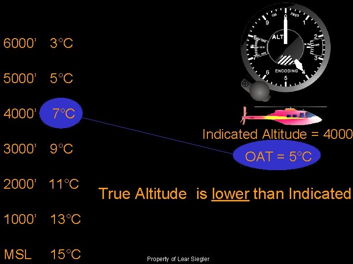 6000’ 3°C 5000’ 5°C 4000’ 7°C 3000’ 9°C 2000’ 11°C Indicated Altitude = 4000