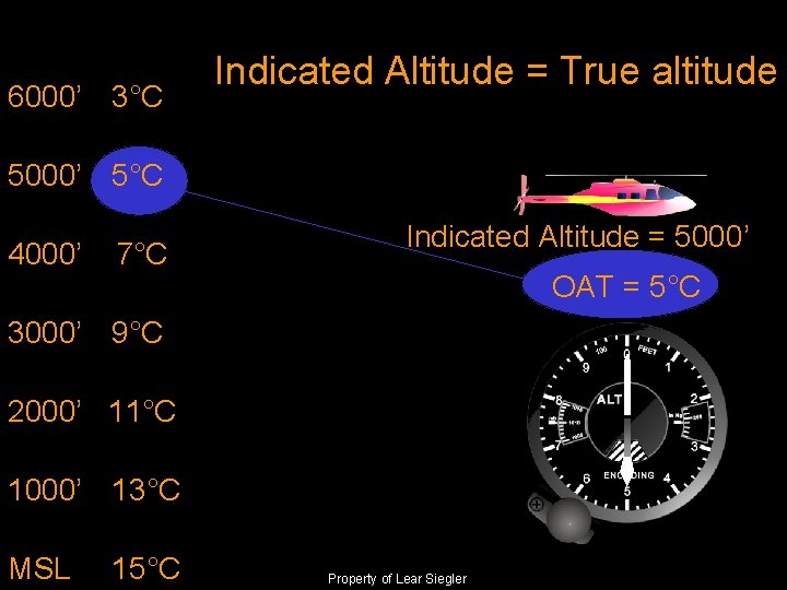 6000’ 3°C Indicated Altitude = True altitude 5000’ 5°C 4000’ 7°C Indicated Altitude =