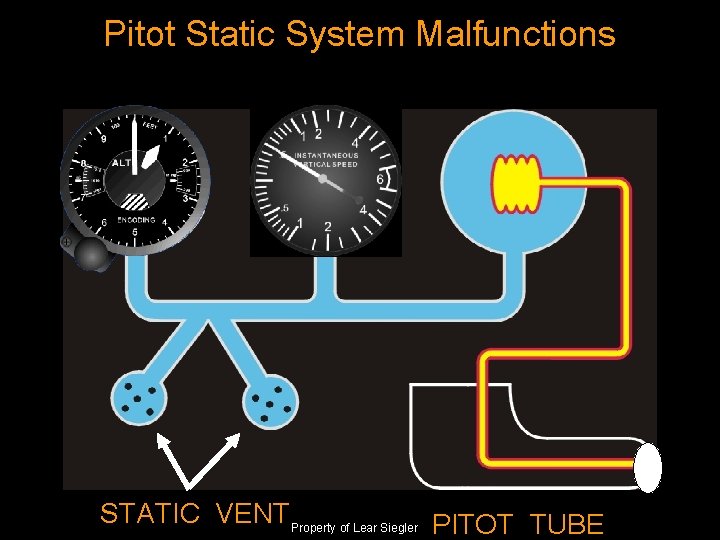 Pitot Static System Malfunctions STATIC VENT Property of Lear Siegler PITOT TUBE 