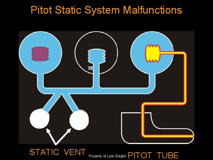 Pitot Static System Malfunctions STATIC VENT Property of Lear Siegler PITOT TUBE 