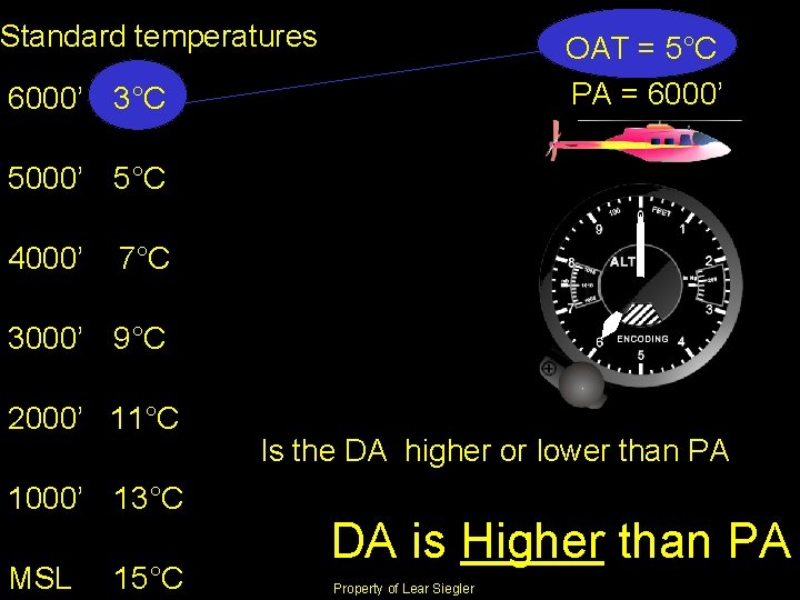 Standard temperatures OAT = 5°C PA = 6000’ 3°C 5000’ 5°C 4000’ 7°C 3000’