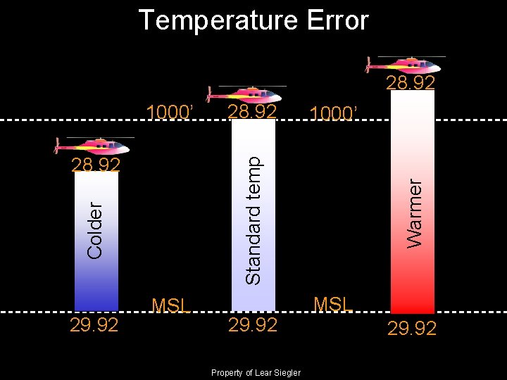 Temperature Error 28. 92 1000’ MSL 29. 92 Property of Lear Siegler Warmer Colder