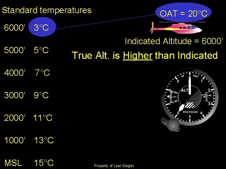 Standard temperatures OAT = 20°C 6000’ 3°C 5000’ 5°C 4000’ Indicated Altitude = 6000’