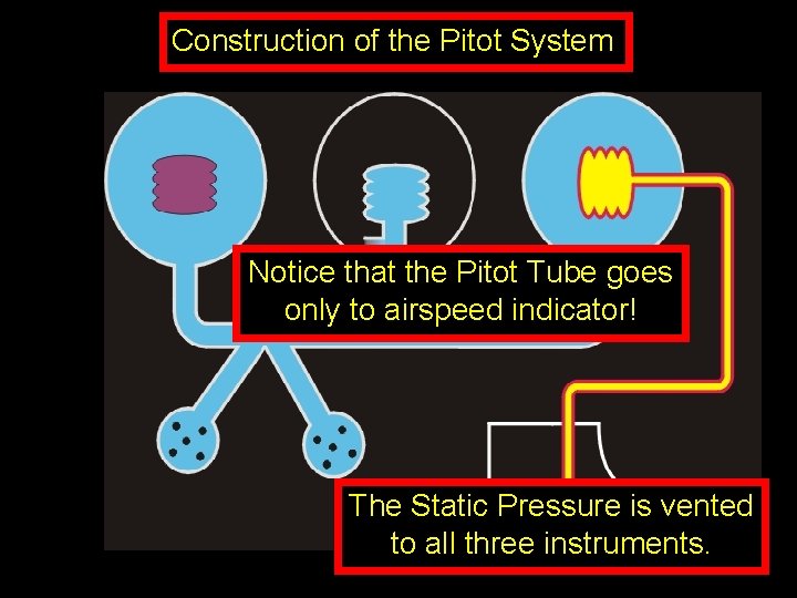 Construction of the Pitot System Notice that the Pitot Tube goes only to airspeed