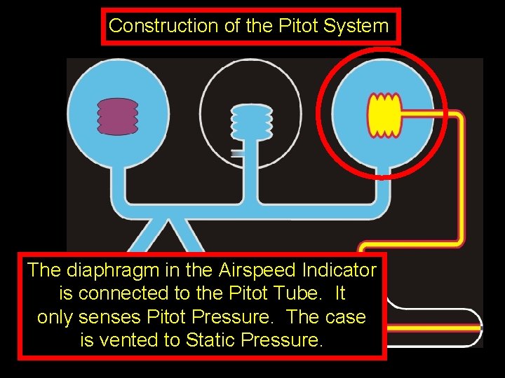 Construction of the Pitot System The diaphragm in the Airspeed Indicator is connected to