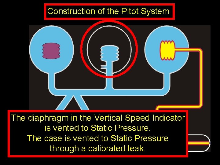 Construction of the Pitot System The diaphragm in the Vertical Speed Indicator is vented