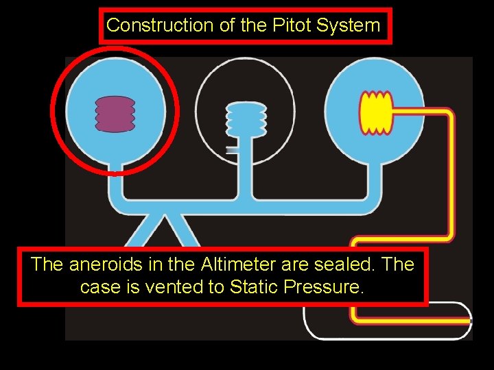 Construction of the Pitot System The aneroids in the Altimeter are sealed. The case