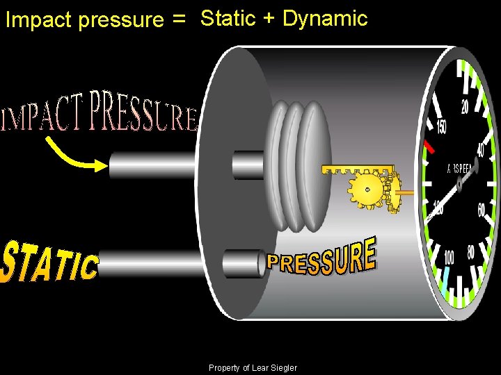Impact pressure = Static + Dynamic Property of Lear Siegler 