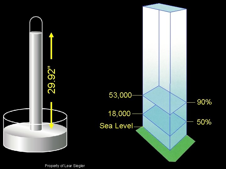 29. 92” 53, 000 18, 000 Sea. Level Property of Lear Siegler 90% 50%