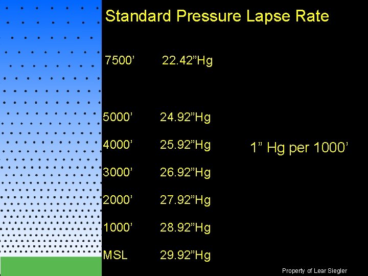 Standard Pressure Lapse Rate 7500’ 22. 42”Hg 5000’ 24. 92”Hg 4000’ 25. 92”Hg 3000’