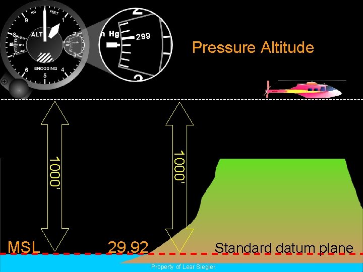 Standard Day Pressure Altitude True Altitude = 1000’ MSL Pressure Altitude 29. 92 Standard
