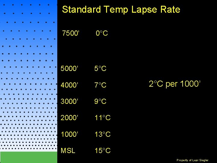 Standard Temp Lapse Rate 7500’ 0°C 5000’ 5°C 4000’ 7°C 3000’ 9°C 2000’ 11°C