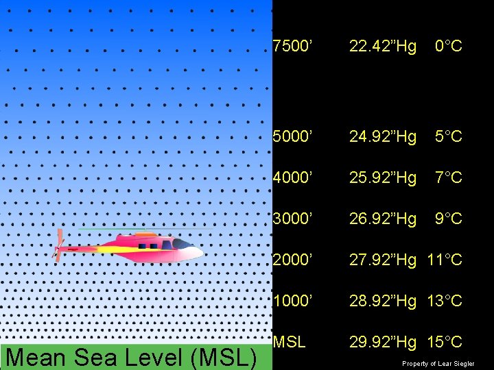 Mean Sea Level (MSL) 7500’ 22. 42”Hg 0°C 5000’ 24. 92”Hg 5°C 4000’ 25.