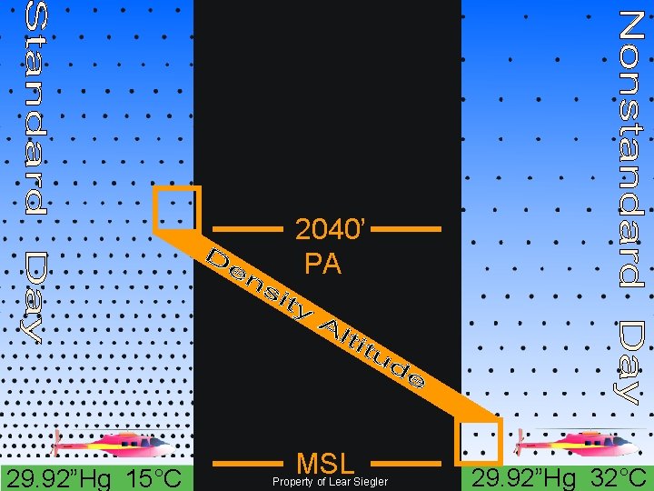 2040’ PA 29. 92”Hg 15°C MSL Property of Lear Siegler 29. 92”Hg 32°C 