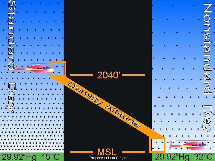 2040’ 29. 92”Hg 15°C MSL Property of Lear Siegler 29. 92”Hg 32°C 