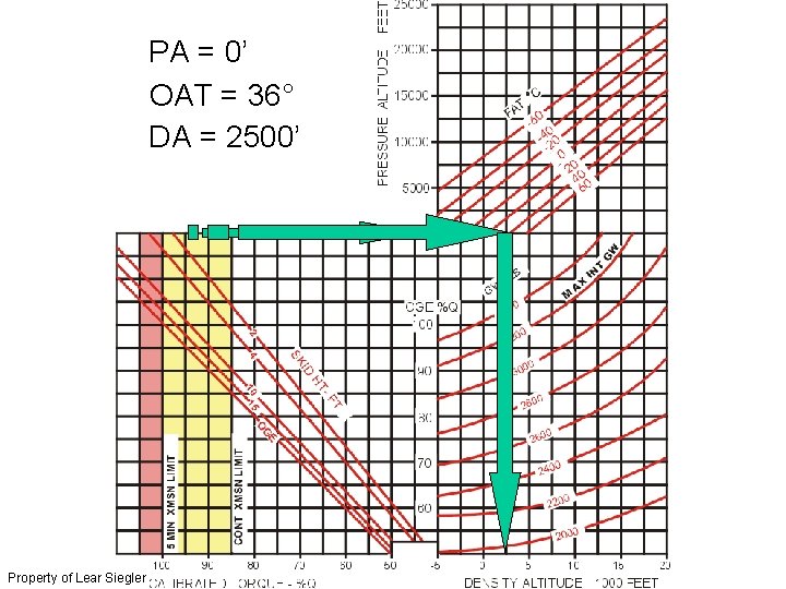 PA = 0’ OAT = 36° DA = 2500’ Property of Lear Siegler 