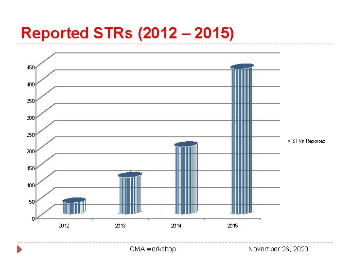 Reported STRs (2012 – 2015) 450 400 350 300 250 STRs Reported 200 150