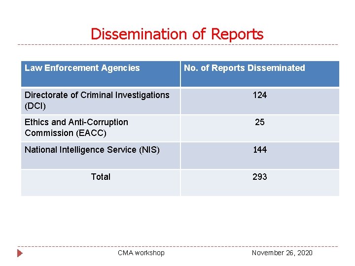 Dissemination of Reports Law Enforcement Agencies No. of Reports Disseminated Directorate of Criminal Investigations