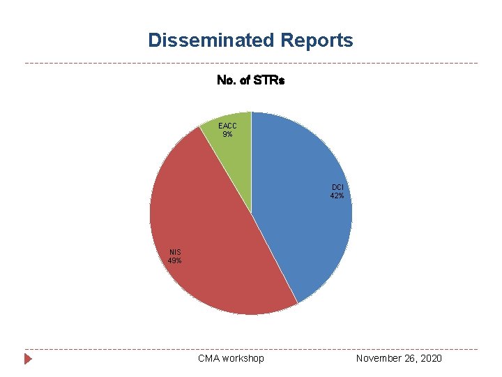 Disseminated Reports No. of STRs EACC 9% DCI 42% NIS 49% CMA workshop November