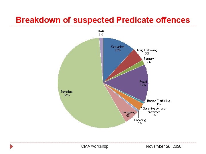 Breakdown of suspected Predicate offences Theft 1% Corruption 12% Drug Trafficking 5% Forgery 2%