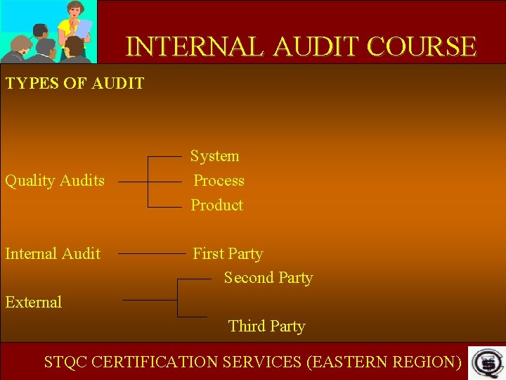 INTERNAL AUDIT COURSE TYPES OF AUDIT Quality Audits Internal Audit System Process Product First