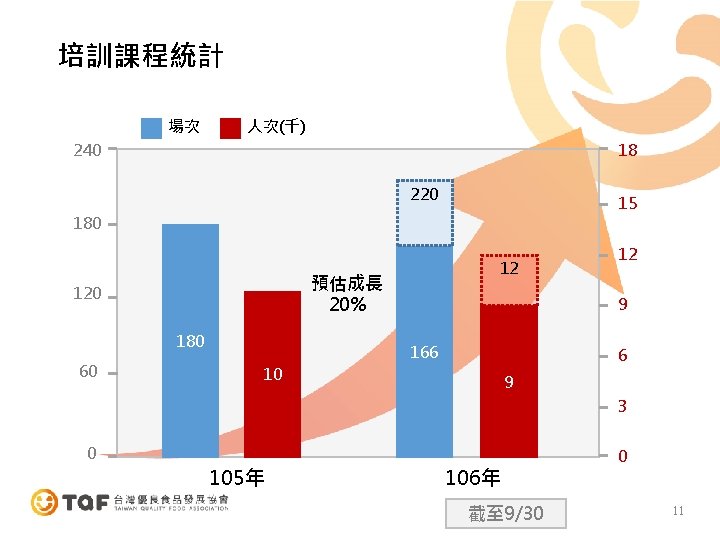 培訓課程統計 場次 人次(千) 240 18 220 15 180 預估成長 20% 120 180 60 12