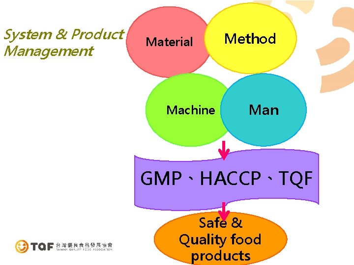 System & Product Management Material Machine Method Man GMP、HACCP、TQF Safe & Quality food products