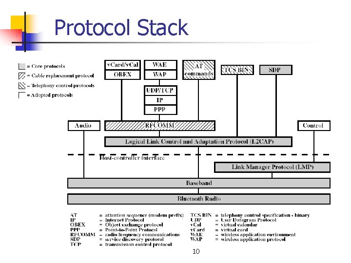 Protocol Stack 10 