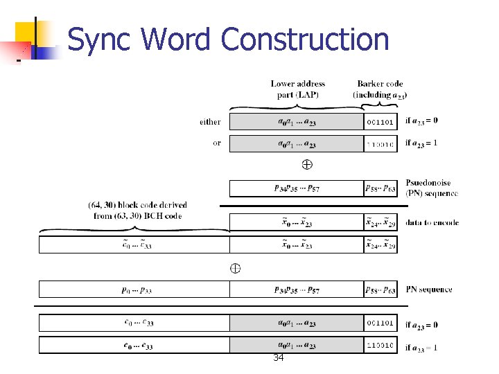 Sync Word Construction 34 