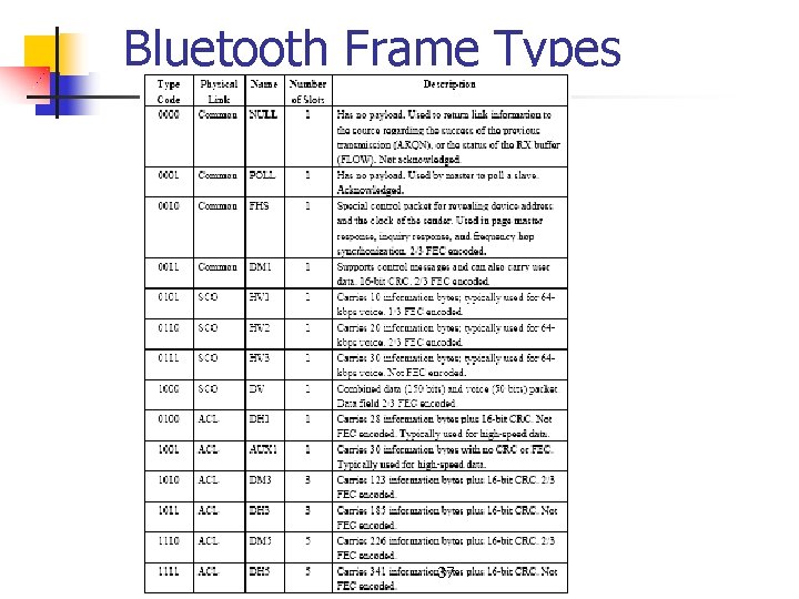 Bluetooth Frame Types 37 