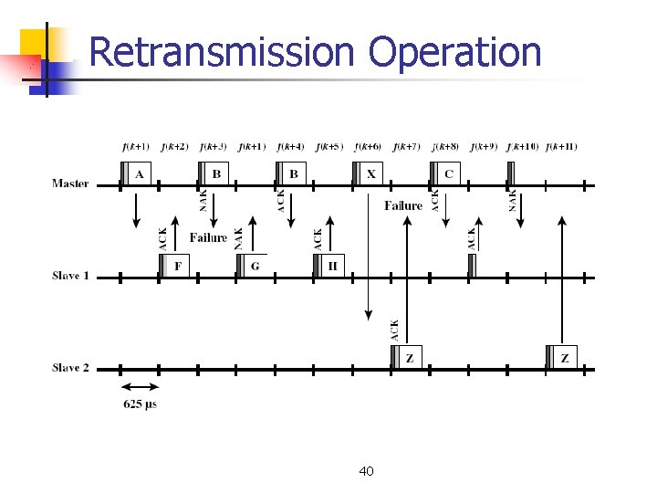 Retransmission Operation 40 