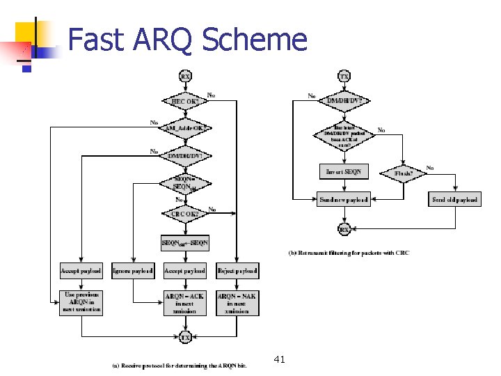Fast ARQ Scheme 41 
