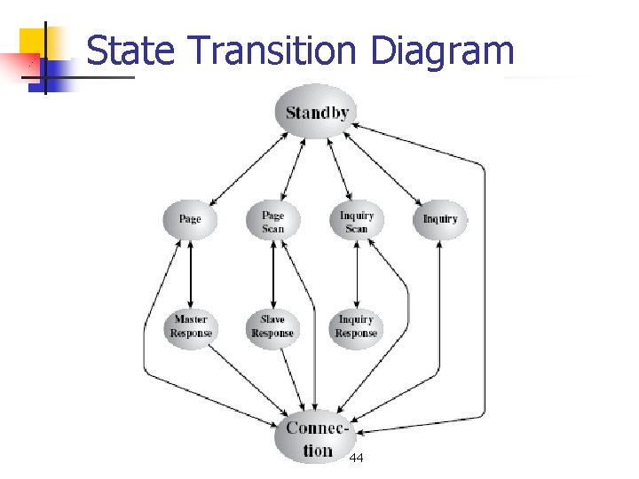 State Transition Diagram 44 