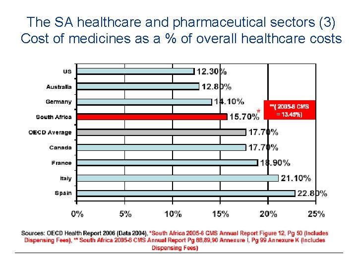 The SA healthcare and pharmaceutical sectors (3) Cost of medicines as a % of