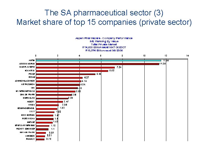 The SA pharmaceutical sector (3) Market share of top 15 companies (private sector) 