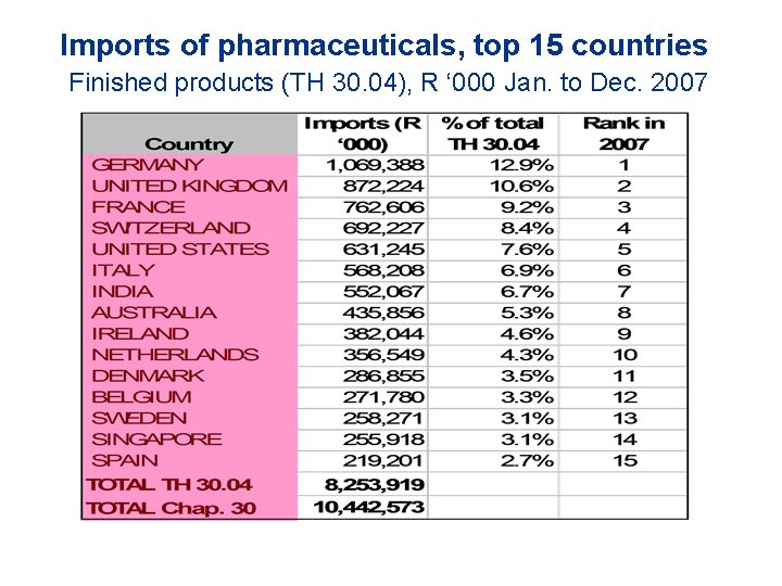 Imports of pharmaceuticals, top 15 countries Finished products (TH 30. 04), R ‘ 000