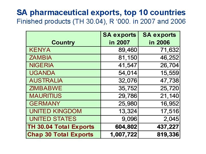 SA pharmaceutical exports, top 10 countries Finished products (TH 30. 04), R ‘ 000.