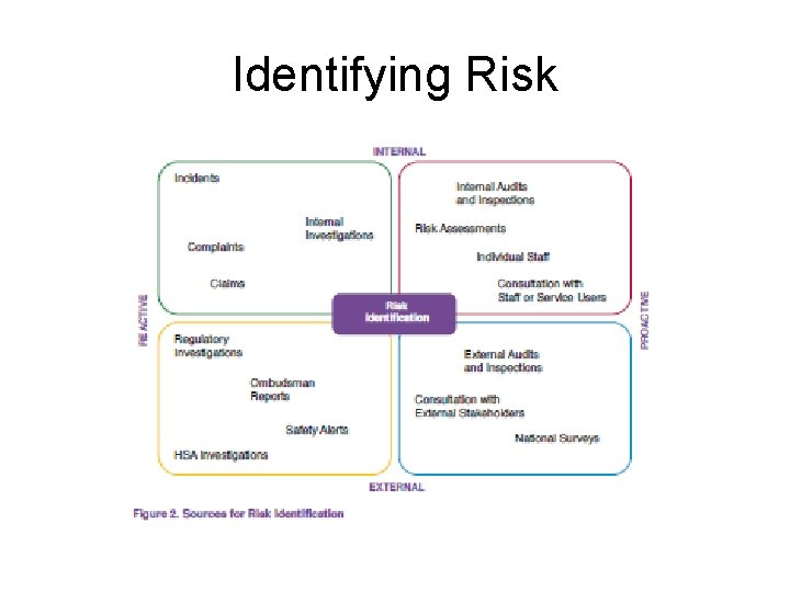 Identifying Risk 