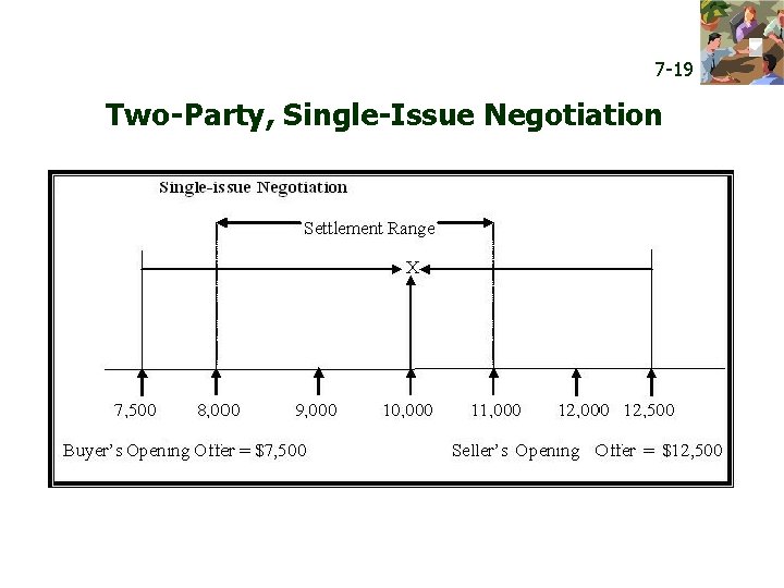 7 -19 Two-Party, Single-Issue Negotiation 